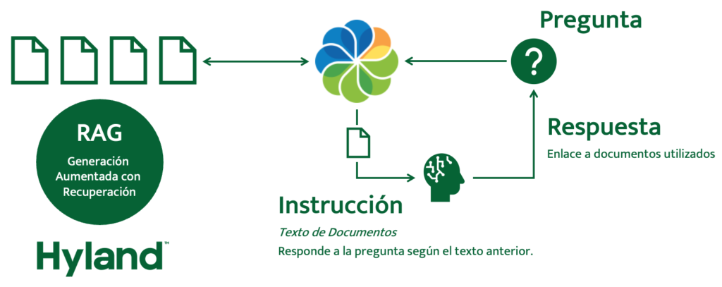 Recuperación de Información Mejorada con Alfresco y Modelos de IA Privados